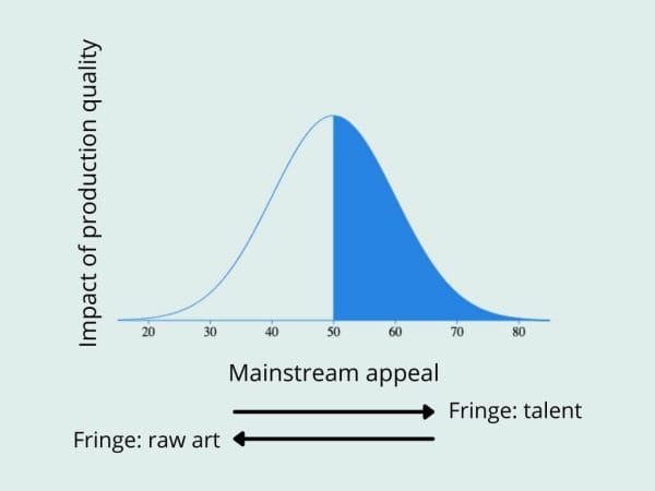 A chart showing why production matters more for mainstream artists than fringe artists